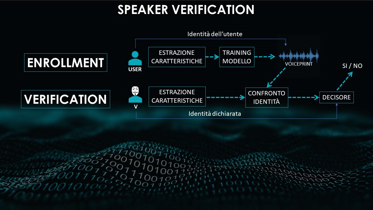 Speaker Recognition w/t DNN